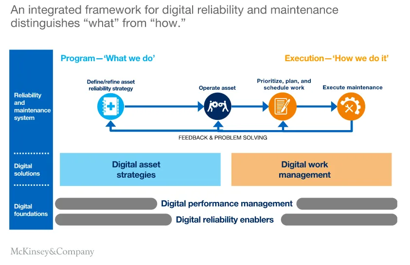 Diagram titled 'An integrated framework for digital reliability and maintenance distinguishes ‘‘what’’ from ‘‘how.’’' showing a flow from 'Program—What we do' to 'Execution—How we do it'. Steps include defining/refining asset reliability strategy, operating asset, prioritizing/planning/scheduling work, and executing maintenance with feedback and problem solving. Two blocks label 'Digital asset strategies' under Program and 'Digital work management' under Execution. On the left vertical bar are 'Reliability and maintenance system', 'Digital solutions', and 'Digital foundations' with 'Digital performance management' and 'Digital reliability enablers' under foundations. The image has McKinsey&Company branding.