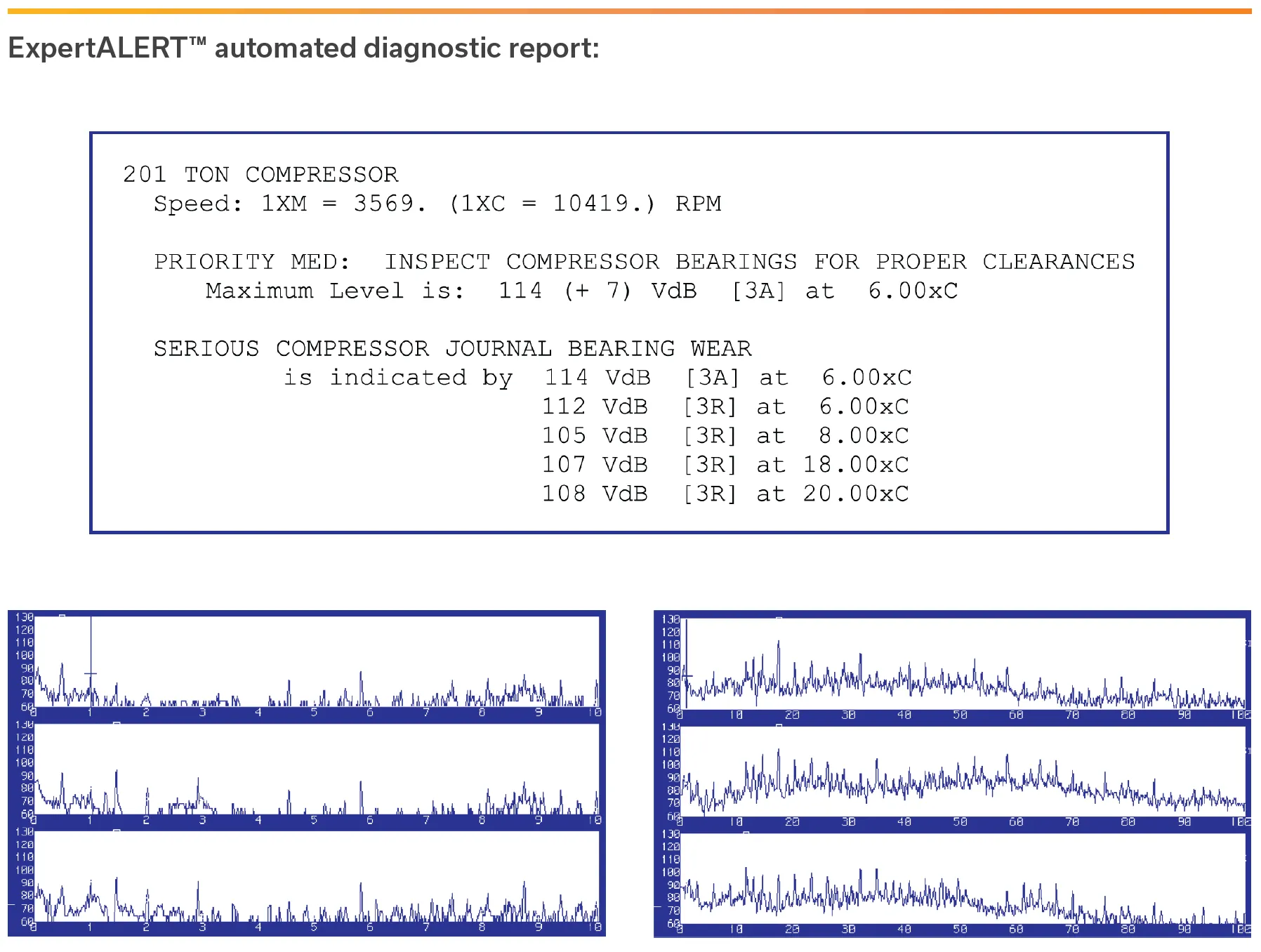 ExpertALERT automated diagnostic report for a 201-ton compressor running at speeds 3569 and 10419 RPM, showing a medium priority warning to inspect compressor bearings for proper clearances with a maximum level of 114 (+7) VdB at 6.00xC, and indicating serious compressor journal bearing wear with VdB values from 105 to 114 at various temperatures from 6.00xC to 20.00xC; below are six vibration measurement graphs showing fluctuating amplitude readings over time.