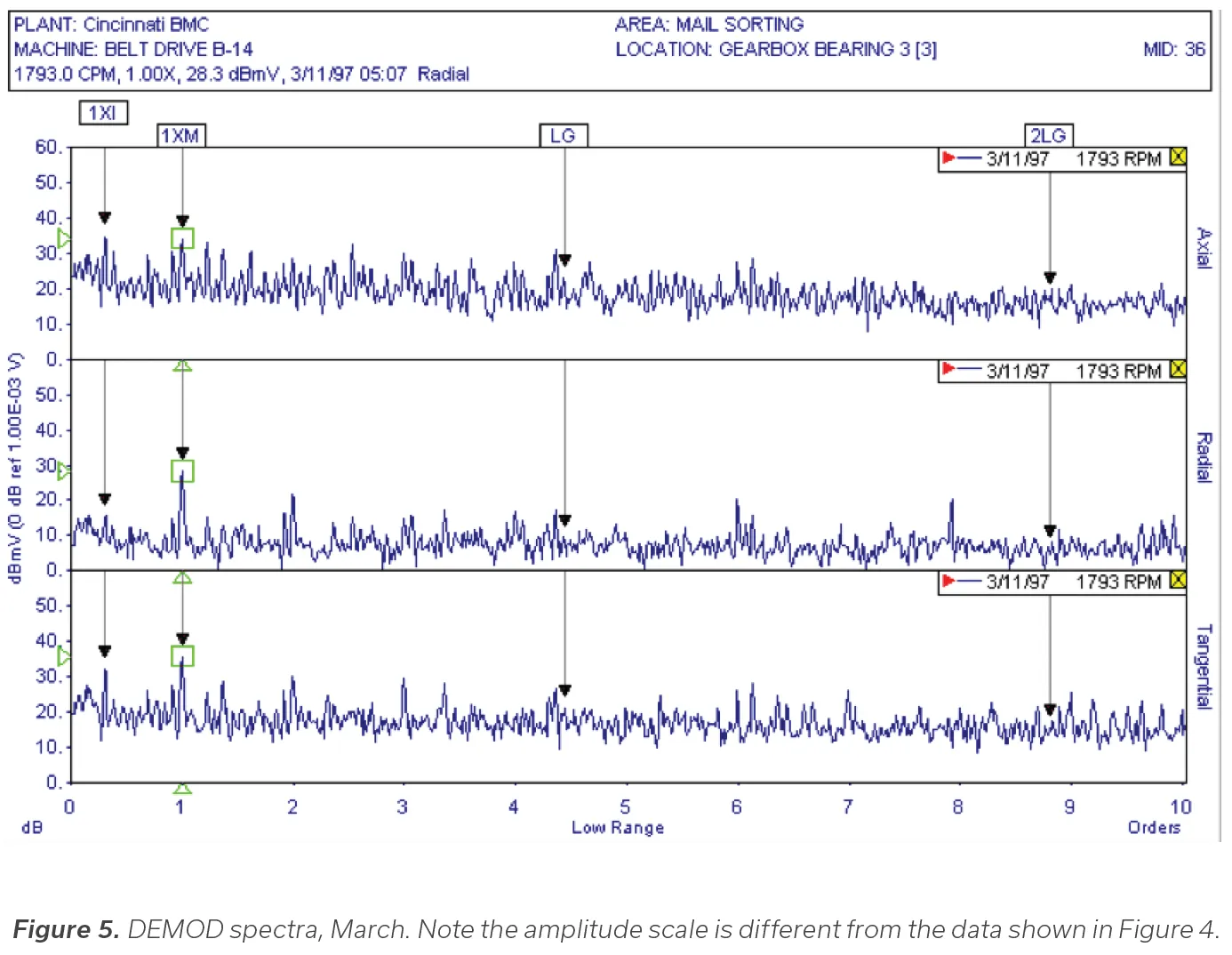 Graph displaying DEMOD spectra from Cincinnati BMC plant for Belt Drive B-14 machine in Gearbox Bearing 3 location, dated March 11, 1997 at 1793 RPM, showing three plots labeled Axial, Radial, and Tangential with amplitude in dBmV against low range in orders from 0 to 10, with specific frequency markers at 1XI, 1XM, LG, and 2LG indicated by arrows.