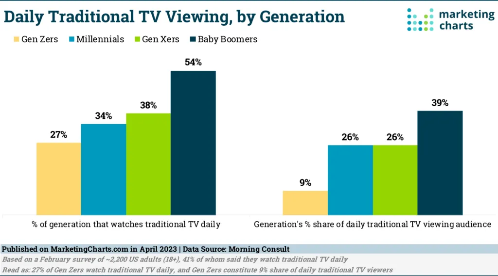 Bar chart showing daily traditional TV viewing by generation. Percentage of each generation watching daily: Gen Zers 27%, Millennials 34%, Gen Xers 38%, Baby Boomers 54%. Share of daily TV viewing audience by generation: Gen Zers 9%, Millennials 26%, Gen Xers 26%, Baby Boomers 39%.