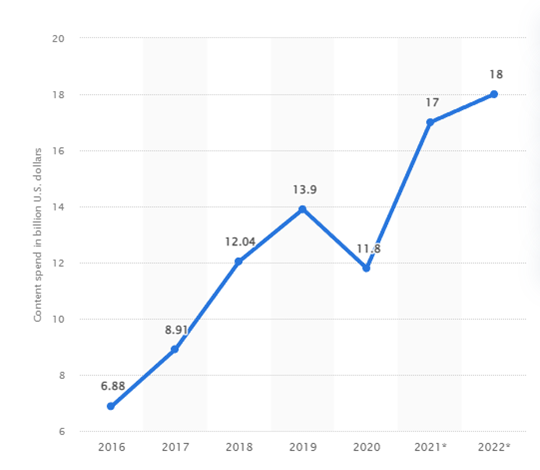 Netflix global content spending 2016-2022