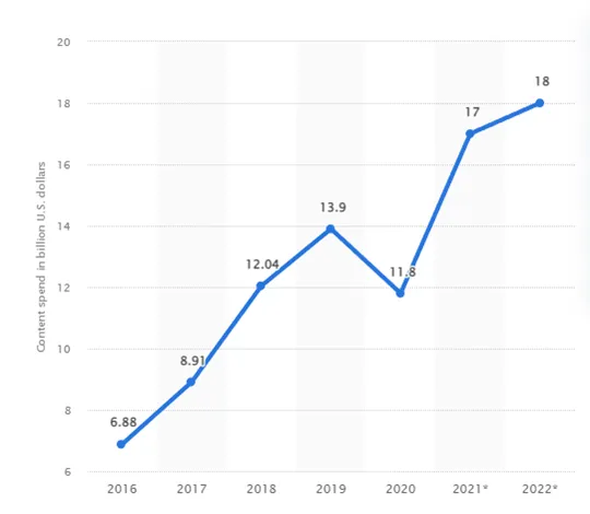 Netflix global content spending 2016-2022