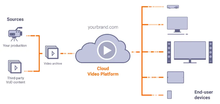 Diagram showing video content flow from sources including your production and third-party VoD content into a cloud video platform labeled yourbrand.com, which streams video to multiple end-user devices including a smart TV, desktop monitor with speakers, tablet, and smartphone.