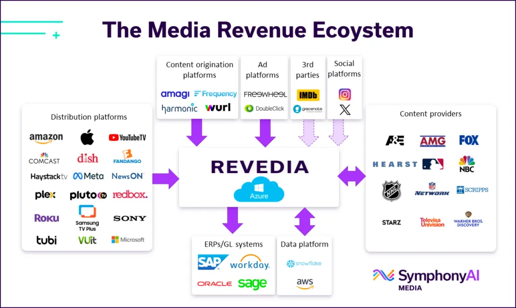 Diagram titled 'The Media Revenue Ecosystem' showing REVEDIA at the center connected by arrows to various platform categories: Content origination platforms (Amaal, Frequency, Harmonic, Wurl), Ad platforms (FreeWheel, DoubleClick), 3rd parties (IMDb, Gracenote), Social platforms (Instagram, X), Distribution platforms (Amazon, Apple, YouTube TV, Comcast, Dish, Fandango, Haystack TV, Meta, NewsON, Plex, Pluto TV, Redbox, Roku, Samsung TV Plus, Sony, Tubi, VUit, Microsoft), ERPs/GL systems (SAP, Workday, Oracle, Sage), Data platform (Snowflake, AWS), and Content providers (A&E, AMG, FOX, Hearst, MLB, NBC, NHL, NFL Network, Scripps, Starz, Televisa Univision, Warner Bros Discovery). SymphonyAI Media logo appears at the bottom right.