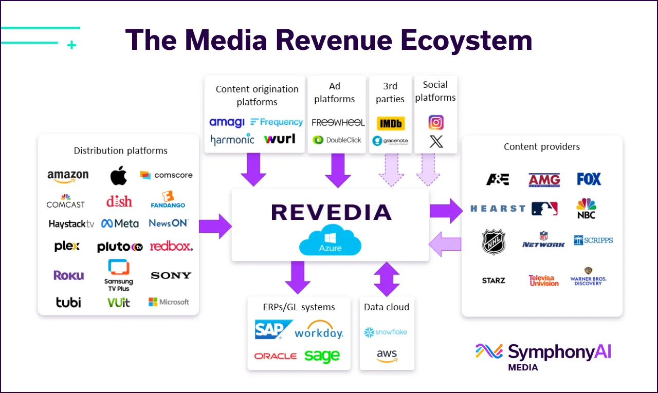 Diagram titled 'The Media Revenue Ecosystem' showing Revedia at the center connected by arrows to various platforms and providers. On the left are distribution platforms including Amazon, Apple, Comscore, Comcast, Dish, Fandango, Haystack TV, Meta, NewsON, Plex, Pluto TV, Redbox, Roku, Samsung TV Plus, Sony, Tubi, VUit, and Microsoft. Above Revedia are content origination platforms like Amagi, Frequency, Harmonic, and Wurl; ad platforms including Freewheel and DoubleClick; and third parties IMDb and Gracenote plus social platforms Instagram and X. On the right are content providers such as A&E, AMG, Fox, Hearst, MLB, NBC, NHL, NFL Network, Scripps, Starz, Televisa Univision, Warner Bros. Discovery. Below Revedia are ERPs/GL systems SAP, Workday, Oracle, Sage and data cloud platforms Snowflake and AWS. The SymphonyAI Media logo is at the bottom right.