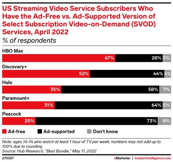 Bar chart showing US streaming video service subscribers with ad-free versus ad-supported versions for select subscription VOD services in April 2022. HBO Max: 67% ad-free, 28% ad-supported, 5% don’t know. Discovery+: 52% ad-free, 44% ad-supported, 4% don’t know. Hulu: 35% ad-free, 58% ad-supported, 7% don’t know. Paramount+: 31% ad-free, 64% ad-supported, 5% don’t know. Peacock: 20% ad-free, 73% ad-supported, 8% don’t know. Note: Ages 16-74 watching 1+ hour TV/week; percentages may not total 100% due to rounding.