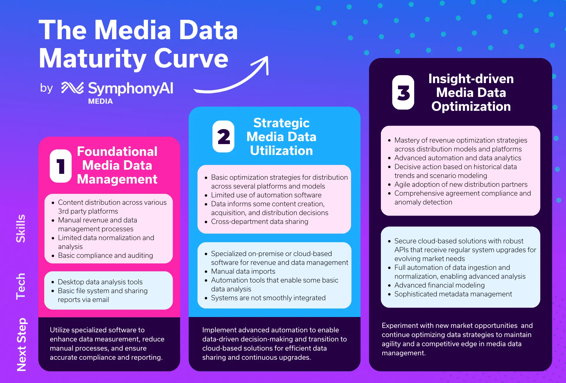 The Media Data Maturity Curve by SymphonyAI Media illustrating three stages: 1 Foundational Media Data Management with skills like content distribution on 3rd party platforms, manual processes, basic compliance, and tech like desktop analysis tools; 2 Strategic Media Data Utilization involving basic optimization strategies, limited automation, cross-department data sharing, specialized software, and manual imports; 3 Insight-driven Media Data Optimization featuring mastery of revenue optimization, advanced automation, decisive actions based on historical data, agile adoption of partners, cloud-based secure solutions, full automation, and sophisticated metadata management. Each stage includes recommended next steps.