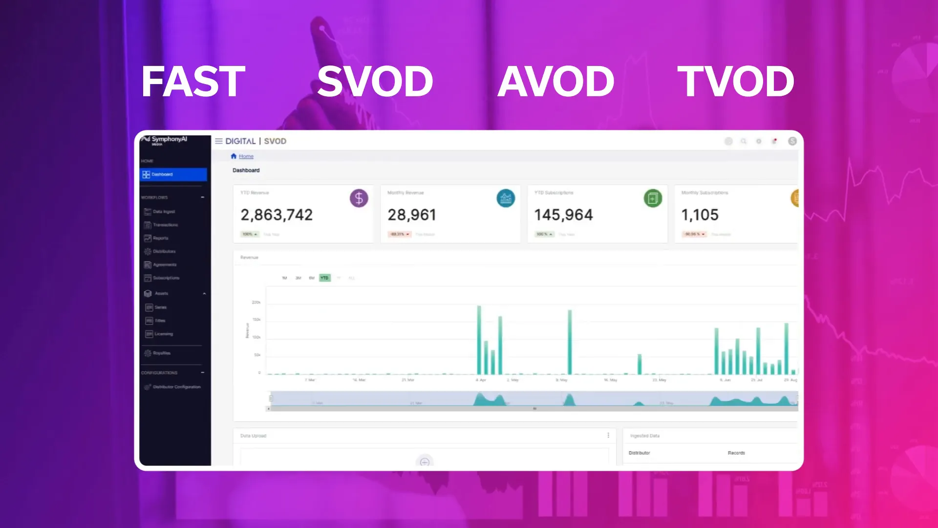 Dashboard interface on a digital media platform with year-to-date revenue of 2,863,742, monthly revenue of 28,961, year-to-date subscriptions of 145,964, and monthly subscriptions of 1,105, overlaid on a purple background with large white text showing FAST, SVOD, AVOD, and TVOD.