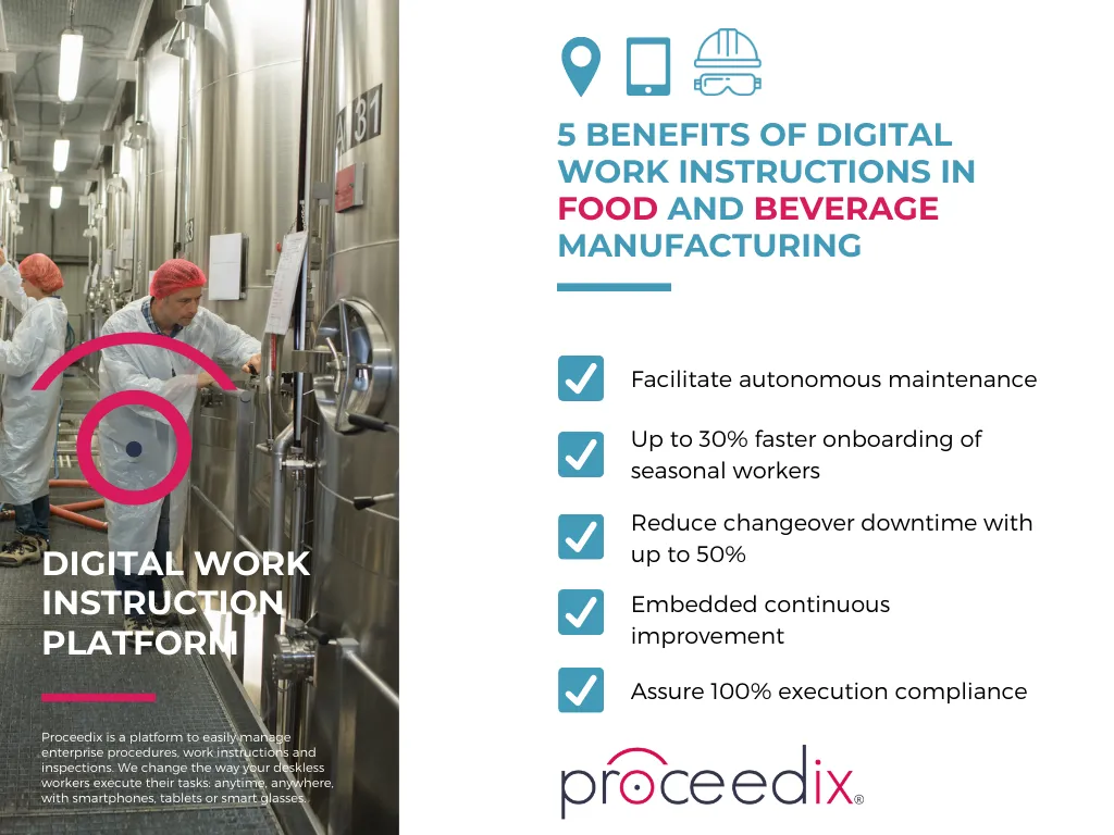 Two workers wearing white protective suits and red hairnets operate stainless steel equipment in a food or beverage manufacturing facility. Text highlights five benefits of digital work instructions: facilitating autonomous maintenance, up to 30% faster onboarding of seasonal workers, reducing changeover downtime up to 50%, embedded continuous improvement, and assuring 100% execution compliance. The image promotes a digital work instruction platform by Proceedix for managing enterprise procedures and tasks using smartphones, tablets, or smart glasses.