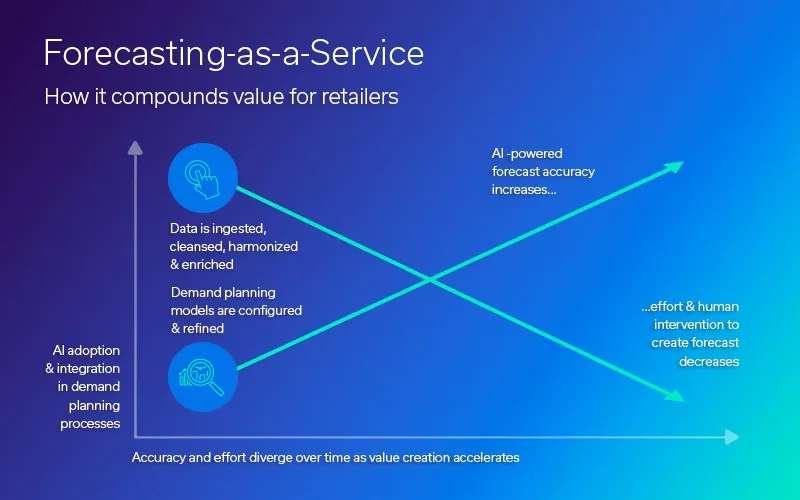 Chart titled Forecasting-as-a-Service showing how AI adoption in demand planning increases forecast accuracy and decreases effort and human intervention over time, with accuracy and effort diverging as value creation accelerates.