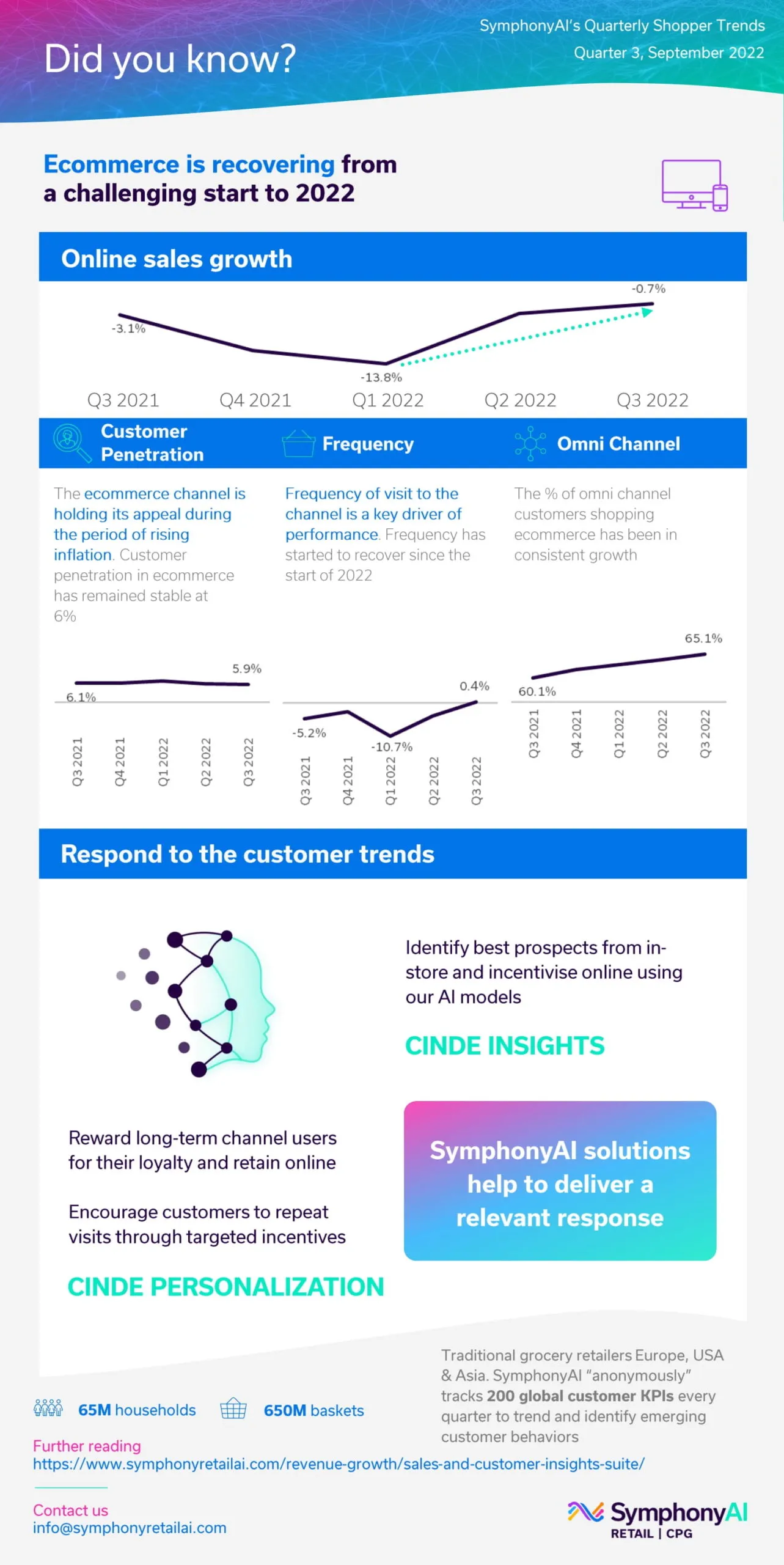 Infographic titled 'Did you know?' from SymphonyAI's Quarterly Shopper Trends, Quarter 3, September 2022, showing ecommerce recovery in 2022. It includes a line chart of online sales growth from Q3 2021 to Q3 2022 with a dip in Q1 2022 and partial recovery by Q3 2022. Customer penetration stayed stable around 6%, frequency of visits dropped early 2022 then slightly recovered, and omni channel customer shopping grew steadily from 60.1% to 65.1%. Recommendations highlight identifying prospects, rewarding loyal users, and encouraging repeat visits using AI models. Footer notes SymphonyAI tracks 200 global customer KPIs quarterly for trends.