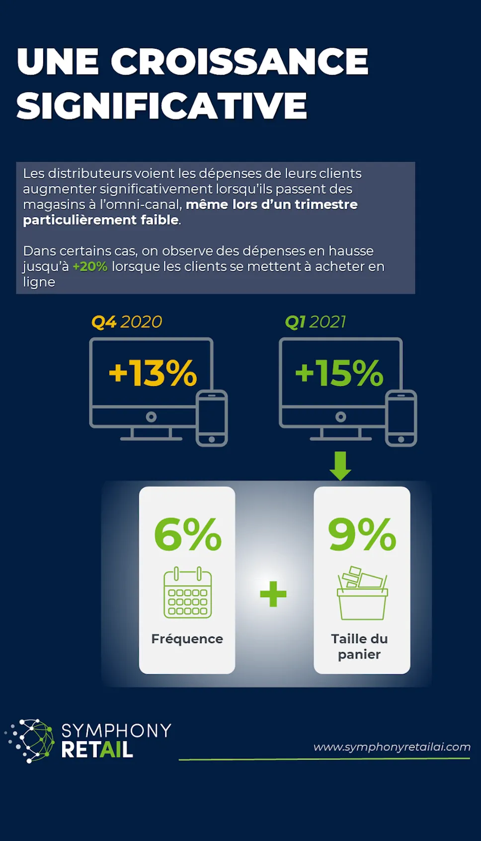 Infographic titled 'A Significant Growth' showing retailers see customer spending rise significantly when moving to omnichannel, even in a weak quarter, with up to 20% increase when customers shop online. For Q4 2020, spending rose by 13%, and for Q1 2021, spending rose by 15%, due to a 6% increase in purchase frequency and a 9% increase in basket size. Accompanied by icons of computer screens, smartphones, calendar, and shopping basket.