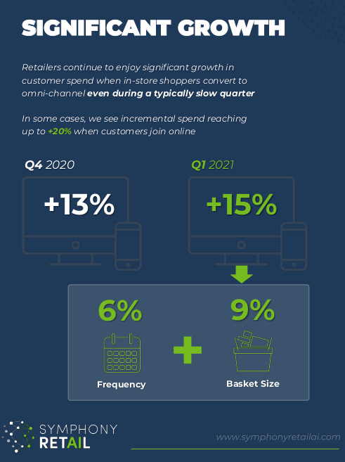 Customer’s total spend (online and in-store) increases by 15% when they become omnichannel