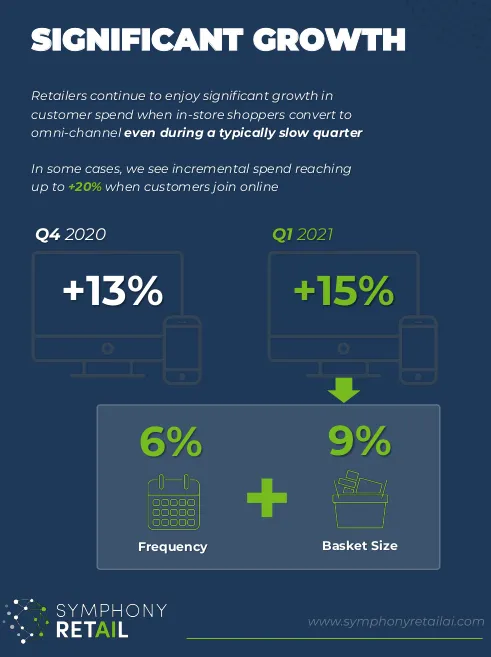 Customer’s total spend (online and in-store) increases by 15% when they become omnichannel