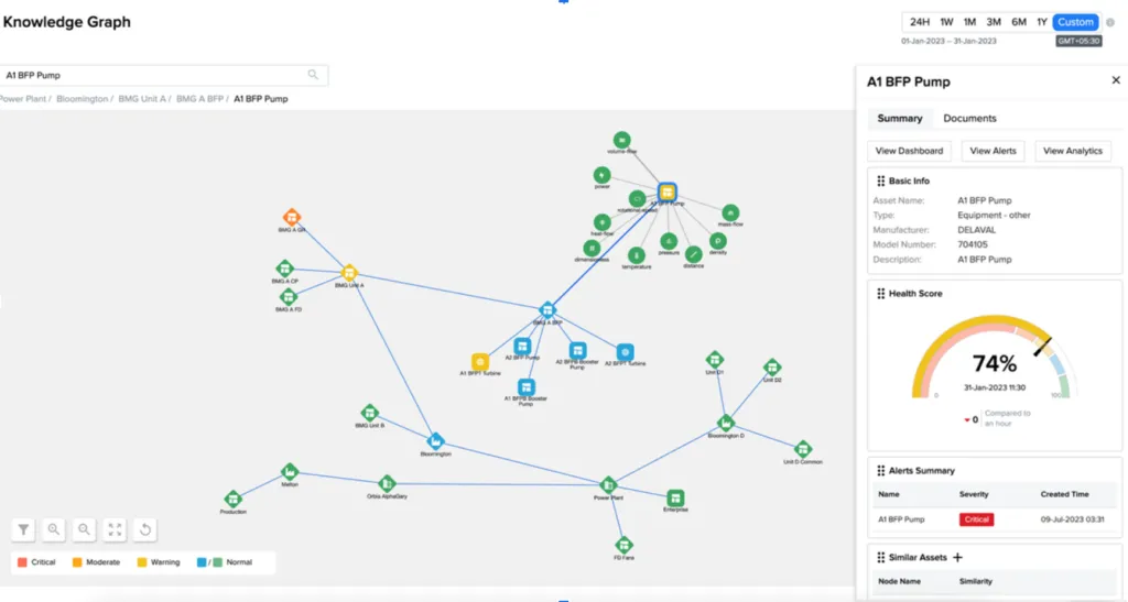 A diagram of Industrial Knowledge Graphs provide a visualization and navigation layer for contextualized data
