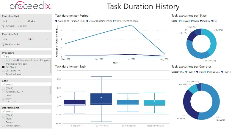 Dashboard titled 'Task Duration History' from Proceedix showing task duration data. Left panel has filters for ExecutionStart, ExecutionEnd, Procedure, Case, and OperatorName with various selections. Center top chart plots average, minimum, and maximum task duration in minutes from May to August 2022, peaking in July. Below, box plots display task duration per task for Fill engine oil, Oil level check, Oil consumption, and Reset warning sign. Right side has a donut chart of task executions by state showing Proceed, None, Decline, NA and another donut chart of executions by operator with teams and Wout Depot 1.