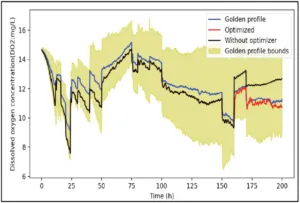 Line graph showing dissolved oxygen concentration (DO2) in mg/L over time in hours. It compares four data series: Golden profile (blue line), Optimized (red line), Without optimizer (black line), and Golden profile bounds (yellow shaded area). The graph shows fluctuations in dissolved oxygen concentration from 0 to 200 hours, with the Golden profile bounds indicating a range around the Golden profile line. The Optimized and Without optimizer lines generally stay within or near the Golden profile bounds after about 150 hours.