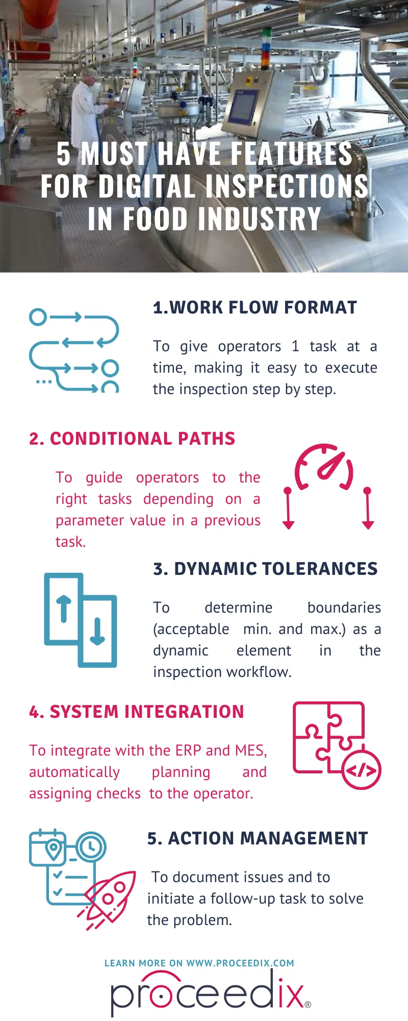 Infographic titled '5 Must Have Features for Digital Inspections in Food Industry' showing a worker in a food processing plant with stainless steel equipment and control panels. The five features listed are: 1. Work Flow Format - gives operators one task at a time for step-by-step inspections. 2. Conditional Paths - guides operators to tasks based on previous parameter values. 3. Dynamic Tolerances - sets acceptable min and max boundaries as dynamic inspection elements. 4. System Integration - integrates with ERP and MES for automated task planning and assignment. 5. Action Management - documents issues and initiates follow-up tasks to solve problems. The website proceedix.com is noted at the bottom.