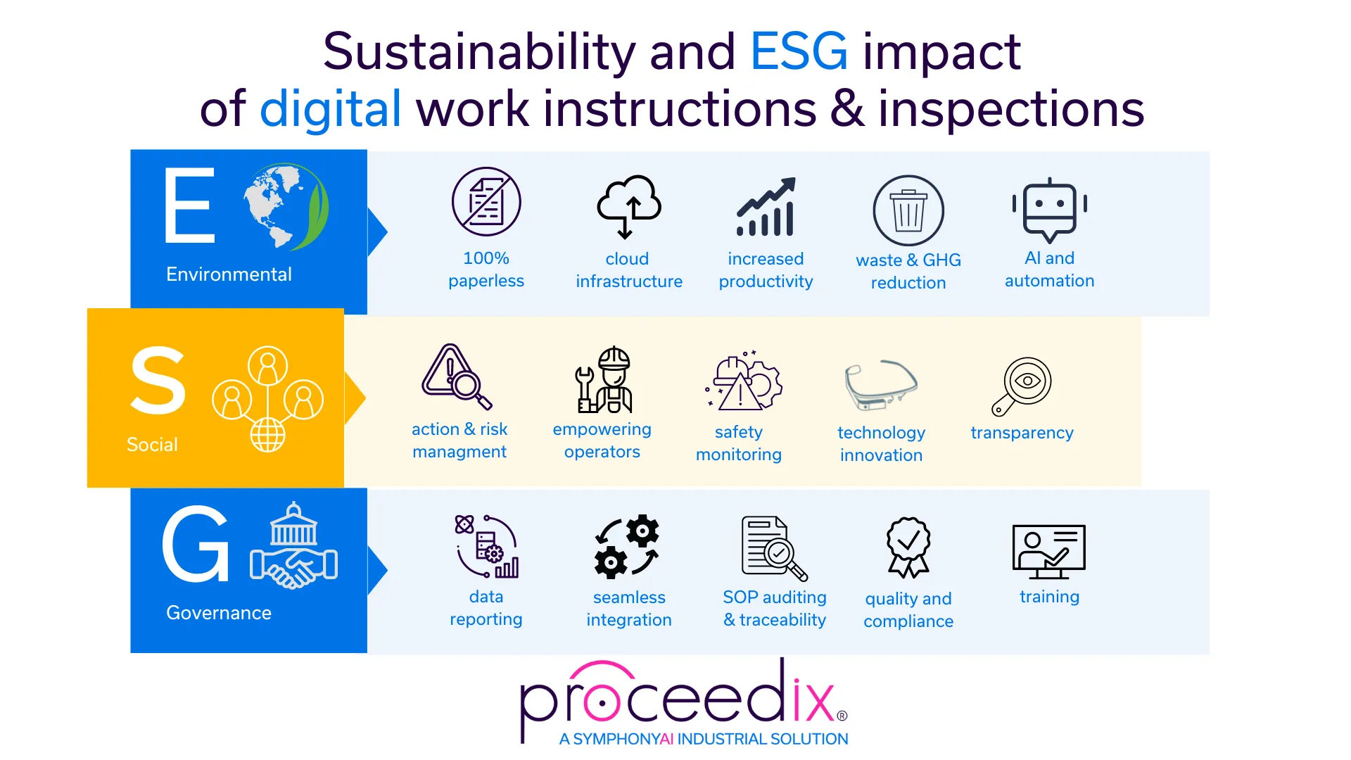 Diagram titled 'Sustainability and ESG impact of digital work instructions & inspections' showing three categories: Environmental with icons for 100% paperless, cloud infrastructure, increased productivity, waste & GHG reduction, AI and automation; Social with icons for action & risk management, empowering operators, safety monitoring, technology innovation, and transparency; and Governance with icons for data reporting, seamless integration, SOP auditing & traceability, quality and compliance, training. Below is the Proceedix logo with tagline 'A SymphonyAI Industrial Solution'.