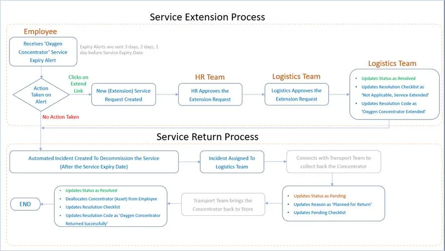 Flowchart titled Service Extension Process and Service Return Process showing steps for handling oxygen concentrator service expiry. It starts with the employee receiving an expiry alert, then action is taken by clicking an extend link creating a new extension request approved by HR and logistics teams. Logistics updates status and resolution codes as resolved and extended. If no action is taken, an automated incident is created to decommission the service post-expiry, assigning it to logistics, connecting transport to collect the concentrator, updating statuses as pending and planned for return, then transport returns it to store. The process ends with updating status as resolved and deallocating the concentrator from employee.