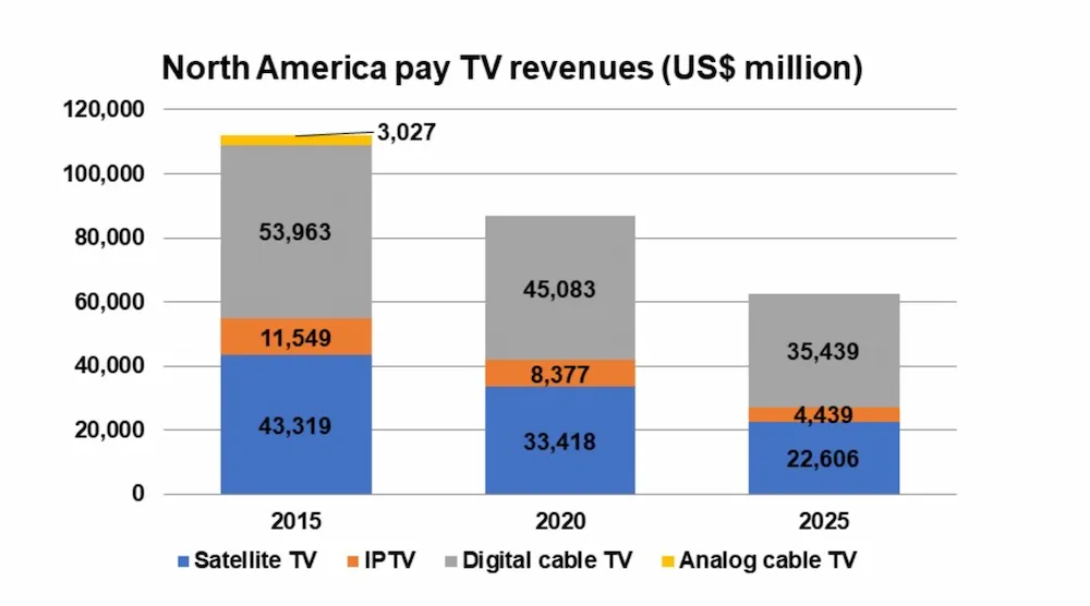 Bar chart showing North America pay TV revenues in millions of US dollars for 2015, 2020, and projected 2025 divided into four categories: Satellite TV, IPTV, Digital cable TV, and Analog cable TV. In 2015, revenues were approximately 43,319 million for Satellite TV, 11,549 million for IPTV, 53,963 million for Digital cable TV, and 3,027 million for Analog cable TV. In 2020, revenues declined to around 33,418 million for Satellite TV, 8,377 million for IPTV, and 45,083 million for Digital cable TV, with no visible Analog cable TV revenue. Projections for 2025 anticipate 22,606 million for Satellite TV, 4,439 million for IPTV, and 35,439 million for Digital cable TV.