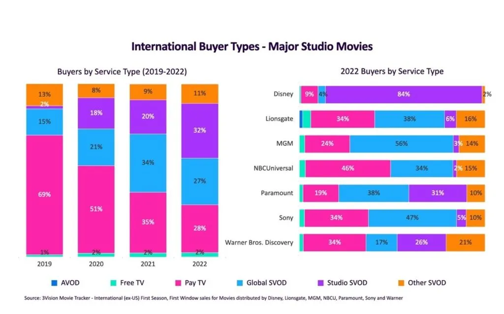Bar charts showing international buyer types for major studio movies. On the left, buyers by service type from 2019 to 2022 show Pay TV declining from 69% in 2019 to 28% in 2022, Global SVOD increasing to 27%, Studio SVOD rising to 32%, with AVOD, Free TV, and Other SVOD making up smaller shares. On the right, 2022 buyers by service type for Disney (84% Studio SVOD), Lionsgate (38% Global SVOD, 34% Pay TV), MGM (56% Global SVOD, 24% Pay TV), NBCUniversal, Paramount, Sony, and Warner Bros. Discovery varying across Pay TV, Global SVOD, Studio SVOD, AVOD, Free TV, and Other SVOD.