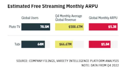 Table showing estimated free streaming monthly ARPU with data for Pluto TV and Tubi: Pluto TV has 78.5 million global users, $108.67 million Q4 monthly average global revenue, and $1.38 global monthly ARPU; Tubi has 64 million global users, $66.67 million Q4 monthly average global revenue, and $1.04 global monthly ARPU; source notes data from Q4 2022.