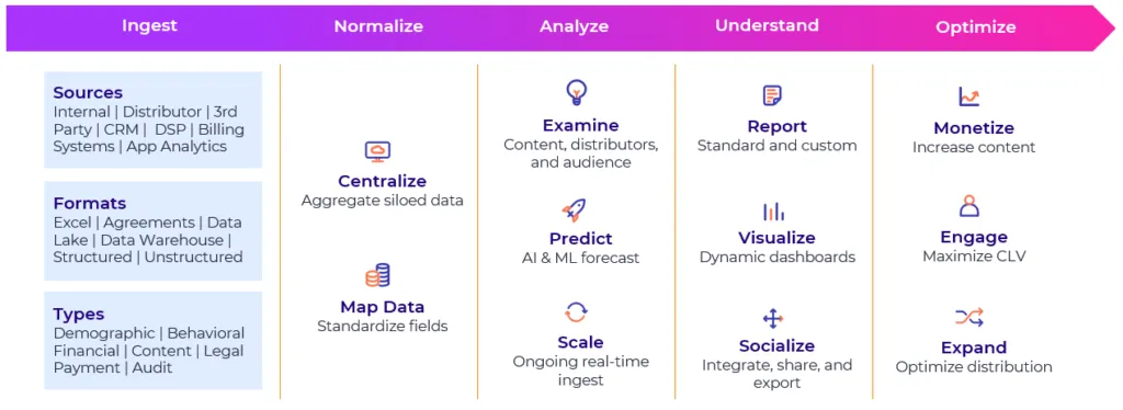 Diagram of a data workflow process with five stages: Ingest, Normalize, Analyze, Understand, Optimize. Ingest lists sources like Internal, Distributor, 3rd Party, CRM, DSP, Billing Systems, App Analytics; formats like Excel, Agreements, Data Lake, Data Warehouse, Structured, Unstructured; and types like Demographic, Behavioral, Financial, Content, Legal, Payment, Audit. Normalize includes Centralize (Aggregate siloed data) and Map Data (Standardize fields). Analyze includes Examine (Content, distributors, audience), Predict (AI & ML forecast), and Scale (Ongoing real-time ingest). Understand shows Report (Standard and custom), Visualize (Dynamic dashboards), and Socialize (Integrate, share, export). Optimize includes Monetize (Increase content), Engage (Maximize CLV), and Expand (Optimize distribution).