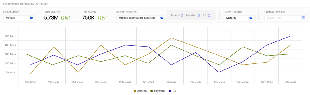 Revedia FAST - data graph