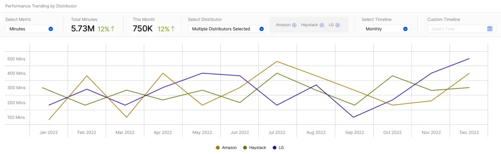 Revedia FAST - data graph