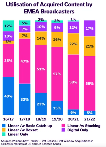 EMEA acquired content utilization