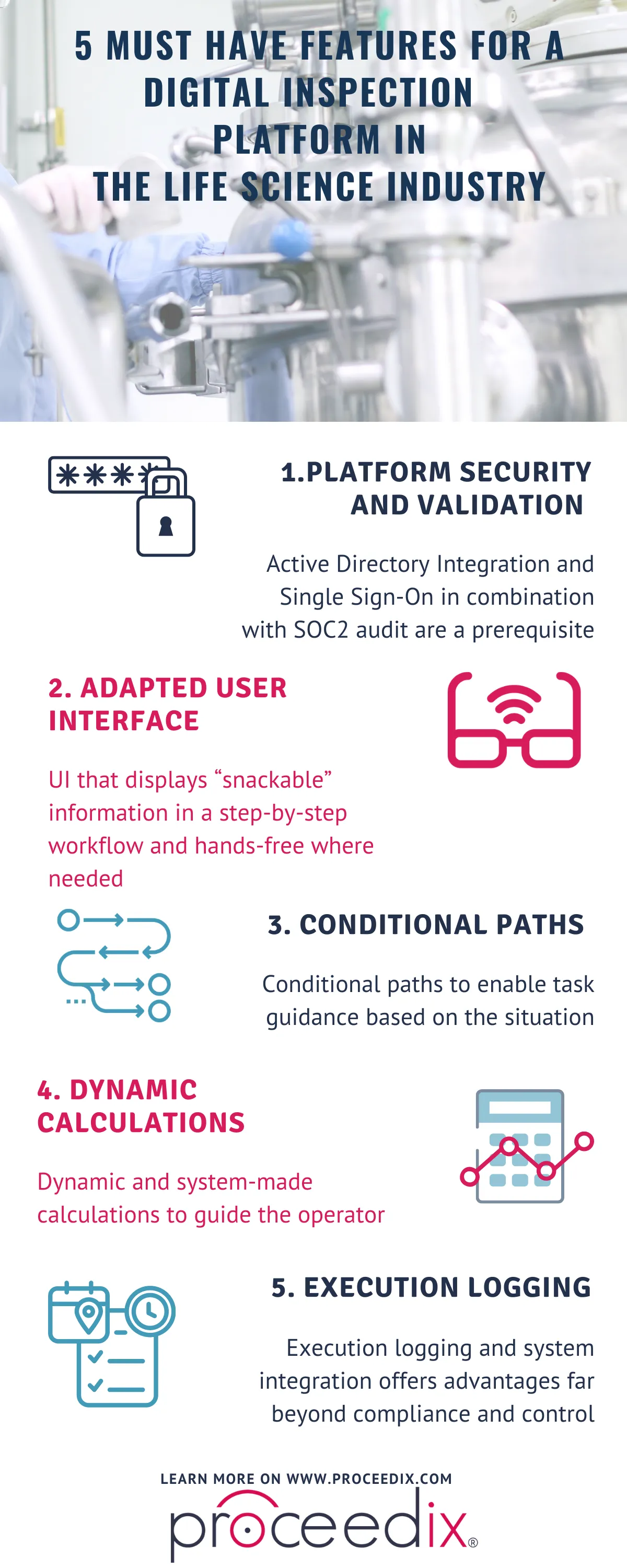 Infographic titled '5 Must Have Features for a Digital Inspection Platform in the Life Science Industry' listing: 1. Platform security and validation with Active Directory integration, Single Sign-On, and SOC2 audit. 2. Adapted user interface showing snackable information in a step-by-step, hands-free workflow. 3. Conditional paths to guide tasks based on situation. 4. Dynamic calculations to assist the operator. 5. Execution logging with system integration for advantages beyond compliance and control. Includes icons illustrating each feature and the proceedix website link at the bottom.