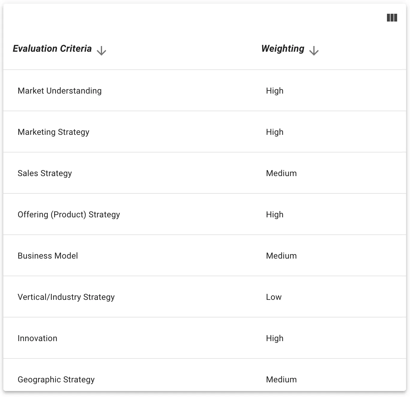Table listing evaluation criteria and their weighting: Market Understanding - High, Marketing Strategy - High, Sales Strategy - Medium, Offering (Product) Strategy - High, Business Model - Medium, Vertical/Industry Strategy - Low, Innovation - High, Geographic Strategy - Medium.