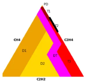 Colored triangular diagram divided into five sections labeled D1, D2, DT, T3, and T1, with edges labeled CH4, C2H2, C2H4, and PD at the top.