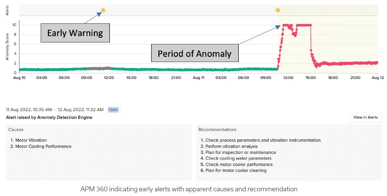 Graph showing anomaly scores over time with early warning and period of anomaly labeled, accompanied by a table listing causes as motor vibration and motor cooling performance, and recommendations including checking process parameters, performing vibration analysis, inspecting and maintaining cooling and motor cooler systems.