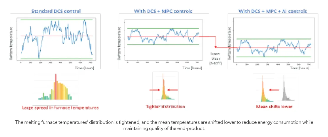 Three line charts compare furnace temperature over time: the first shows standard DCS control with wide temperature variation; the second with DCS plus MPC controls shows a tighter distribution within set limits; the third with DCS, MPC, and AI controls shows even more stable temperatures with a lower mean. Below each chart, histograms illustrate temperature spread—wide for standard control, tighter for DCS + MPC, and a lower mean shifted distribution with AI. Text below notes the melting furnace temperature distribution is tightened and mean temperatures lowered to reduce energy use while maintaining product quality.