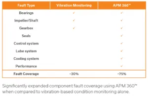 Table comparing fault coverage for various fault types like bearings, impeller/shaft, gearbox, seals, control system, lube system, cooling system, and performance between Vibration Monitoring and APM 360, showing APM 360 coverage as about -75% versus -30% for Vibration Monitoring.