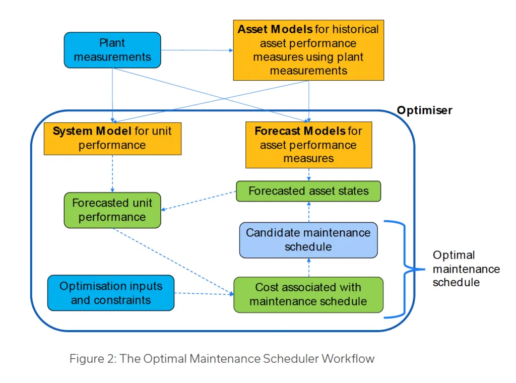 Flowchart titled 'The Optimal Maintenance Scheduler Workflow' showing data and model inputs feeding an optimizer to produce an optimal maintenance schedule. Plant measurements feed into Asset Models for historical asset performance and into System Model for unit performance. Asset Models also feed Forecast Models for asset performance. The System Model produces forecasted unit performance, and Forecast Models produce forecasted asset states. Optimisation inputs and constraints also enter the optimizer. Forecasted asset states lead to a candidate maintenance schedule, and cost associated with the maintenance schedule is linked to optimisation inputs and forecasted unit performance. The optimizer outputs the optimal maintenance schedule.