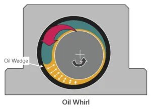 Diagram illustrating an oil whirl inside a circular bearing with a rotating shaft, showing an oil wedge and arrows indicating fluid movement and rotation direction.