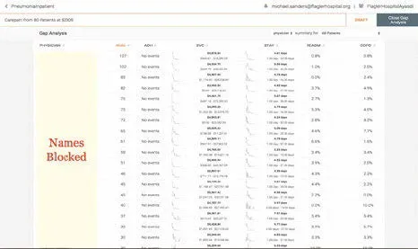 Screenshot of clinical data dashboard titled 'Gap Analysis' showing a table with multiple columns including PHYSICIAN, ADMIT, D/C, START, HEAD-U, and COHORT, with patient events and dates listed, and patient names blocked on the left.