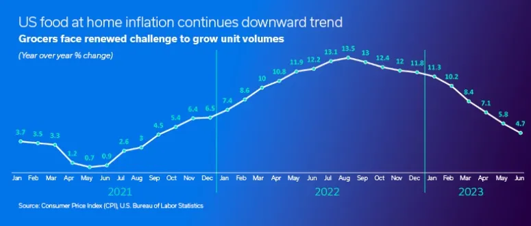 Line graph showing US food at home inflation yearly percentage change from January 2021 to June 2023, illustrating a downward trend. Inflation starts near 3.7% in January 2021, rises to a peak of 13.5% in August 2022, then declines to 4.7% by June 2023. The graph highlights grocers' renewed challenge to grow unit volumes amid this trend, with data sourced from Consumer Price Index and U.S. Bureau of Labor Statistics.