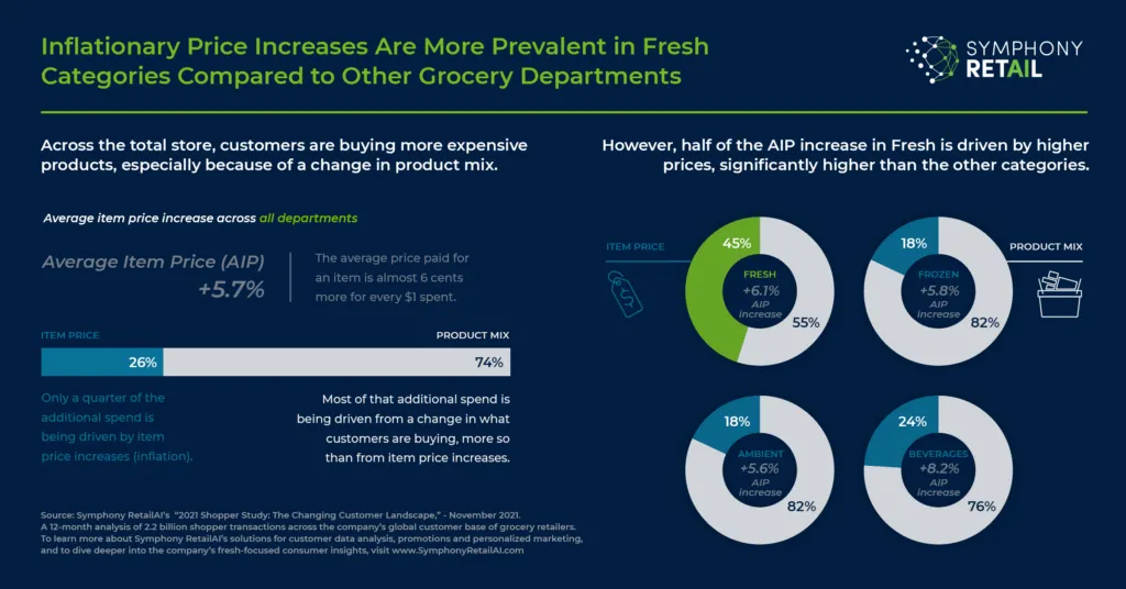 Infographic titled 'Inflationary Price Increases Are More Prevalent in Fresh Categories Compared to Other Grocery Departments' from Symphony Retail explaining average item price increase (AIP) of 5.7% across all departments. Shows that only 26% of the additional spend is driven by item price increases, while 74% is from a change in product mix with customers buying more expensive products. Highlights that half of the AIP increase in Fresh is due to higher prices. Four circular charts show specific grocery categories: Fresh with a 6.7% AIP increase (item price 45%, product mix 55%), Frozen with 5.8% AIP increase (item price 18%, product mix 82%), Ambient with 5.6% AIP increase (item price 18%, product mix 82%), and Beverages with 8.2% AIP increase (item price 24%, product mix 76%). The infographic cites Symphony RetailAI's 2021 Shopper Study and includes a note about the data scope and source.