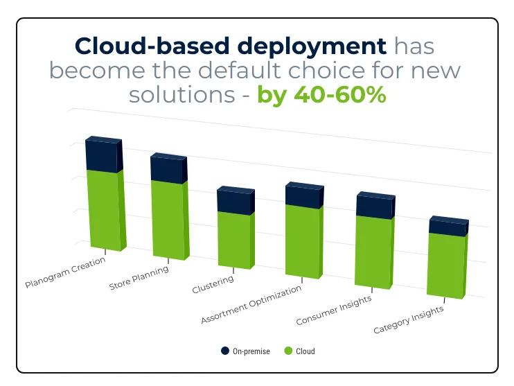 Bar chart comparing cloud and on-premise deployment shares for six solution categories: Planogram Creation, Store Planning, Clustering, Assortment Optimization, Consumer Insights, and Category Insights, showing cloud deployment (green) is the majority in each. Title states cloud-based deployment has become the default for new solutions, increasing by 40-60%.