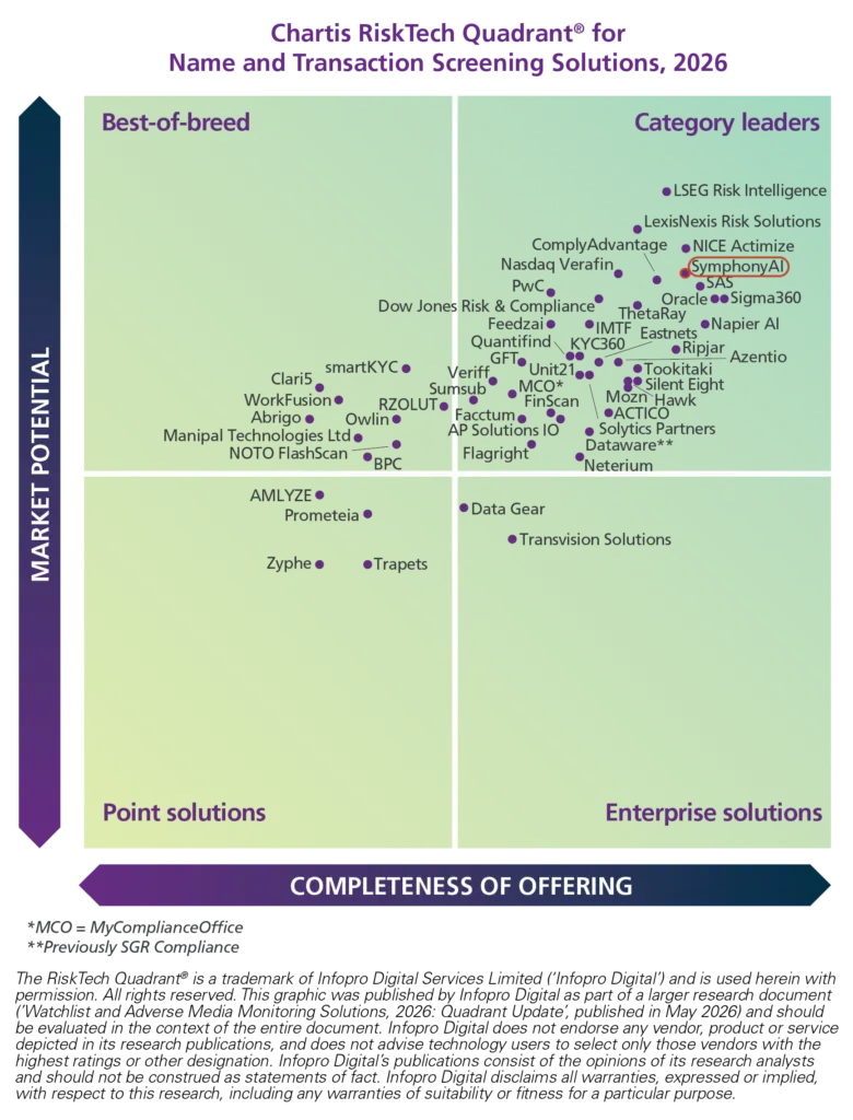 Chartis RiskTech Quadrant for Name and Transaction Screening Solutions 2026 showing market potential on vertical axis and completeness of offering on horizontal axis, divided into four quadrants: Best-of-breed, Category leaders, Point solutions, and Enterprise solutions; multiple company names are positioned with dots, including SymphonyAI, SAS, LexisNexis Risk Solutions, NICE Actimize, and others mostly in Category leaders quadrant with some in others, highlighting their market presence and solution completeness.