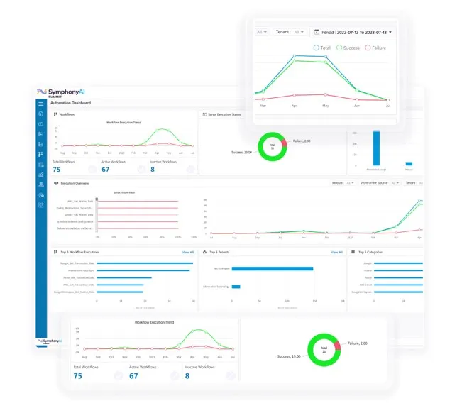 Dashboard screenshot from SymphonyAI showing automation workflow analytics including workflow execution trends, script execution status with success and failure counts, top workflow executions, top tenants, top categories, and numerical summaries of total, active, and inactive workflows.