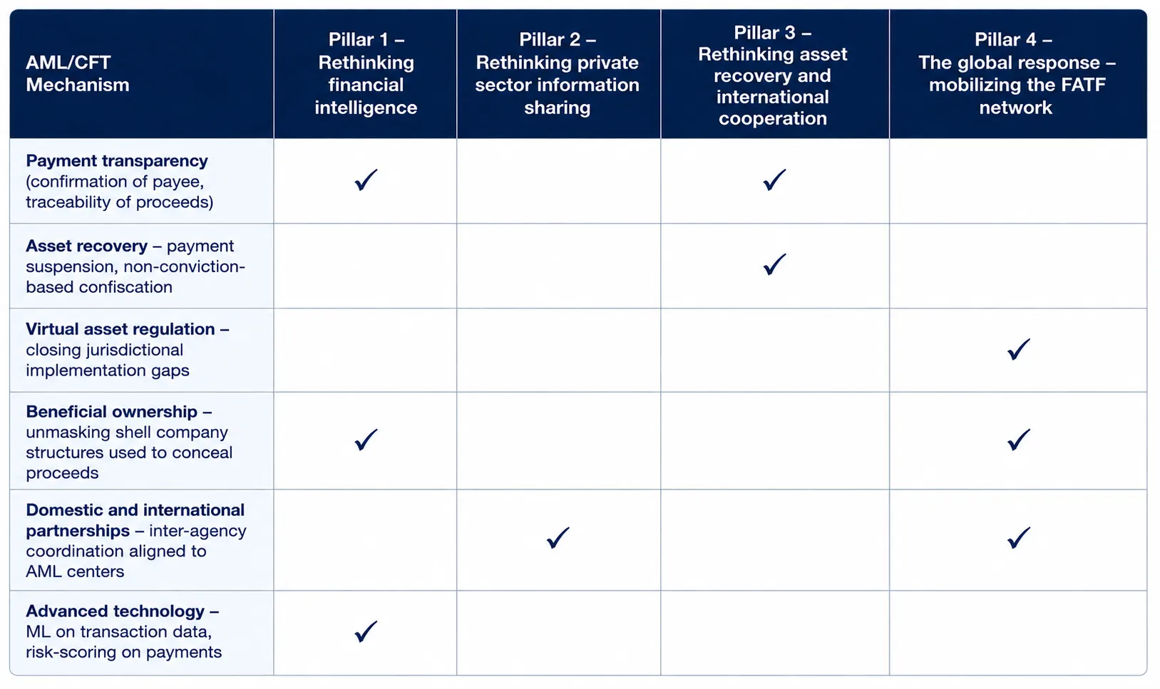 Table showing AML/CFT mechanisms across four pillars: Pillar 1 - Rethinking financial intelligence, Pillar 2 - Rethinking private sector information sharing, Pillar 3 - Rethinking asset recovery and international cooperation, and Pillar 4 - The global response mobilizing the FATF network. Payment transparency is linked to Pillars 1 and 3. Asset recovery is linked to Pillar 3. Virtual asset regulation is linked to Pillar 4. Beneficial ownership relates to Pillars 1 and 4. Domestic and international partnerships relate to Pillars 2 and 4. Advanced technology relates to Pillar 1.