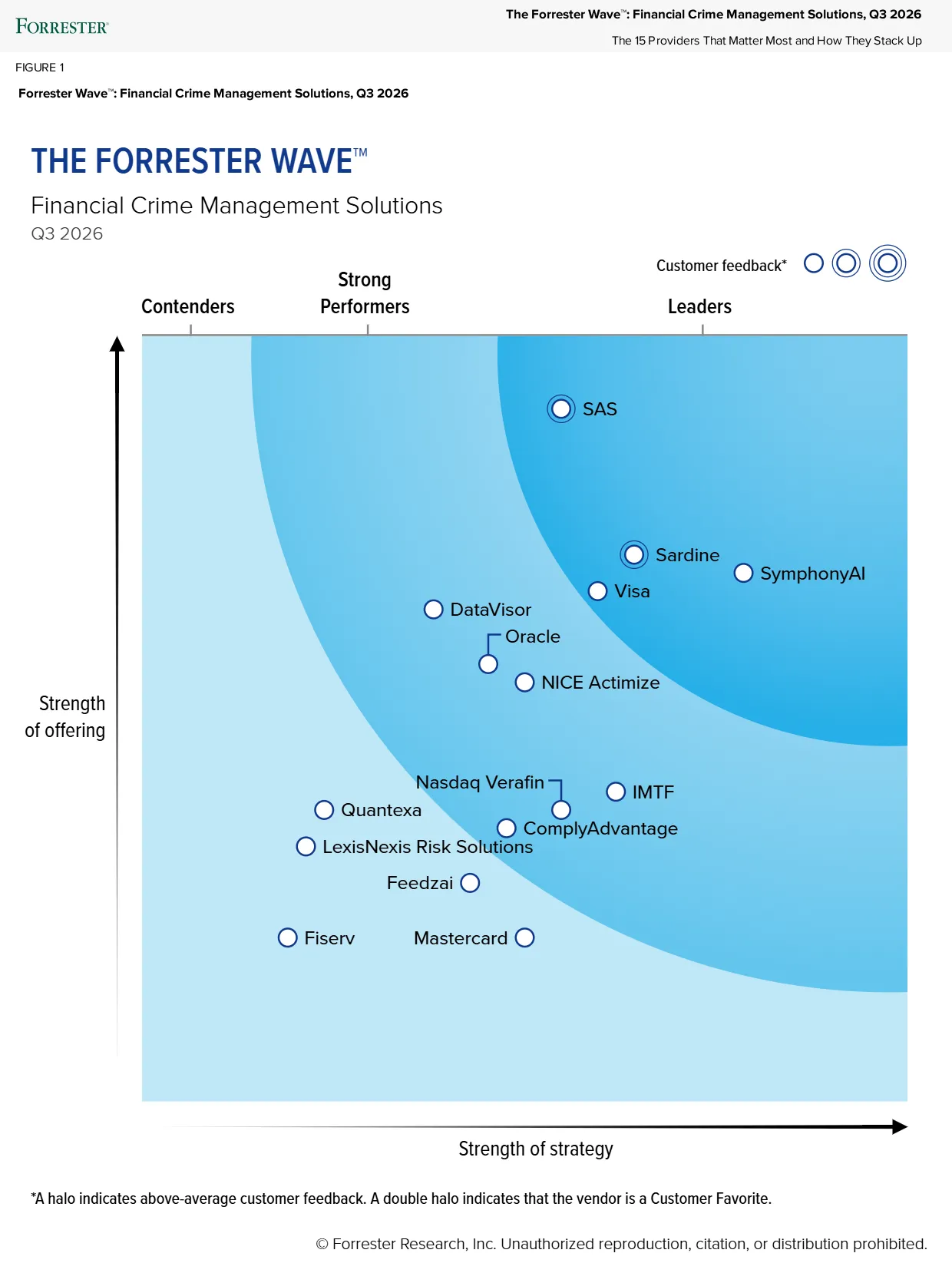 The Forrester Wave chart for Financial Crime Management Solutions, Q3 2026, categorizing providers as Contenders, Strong Performers, or Leaders based on Strength of offering (y-axis) and Strength of strategy (x-axis). Leaders include SAS, Sardine, Visa, and SymphonyAI, with SAS and Sardine marked as Customer Favorites by double halos. Strong Performers include DataVisor, Oracle, NICE Actimize, Nasdaq Verafin, IMTF, ComplyAdvantage, Quantexa, LexisNexis Risk Solutions, Feedzai, Mastercard, and Fiserv. Annotated halos indicate above-average customer feedback and customer favorites.