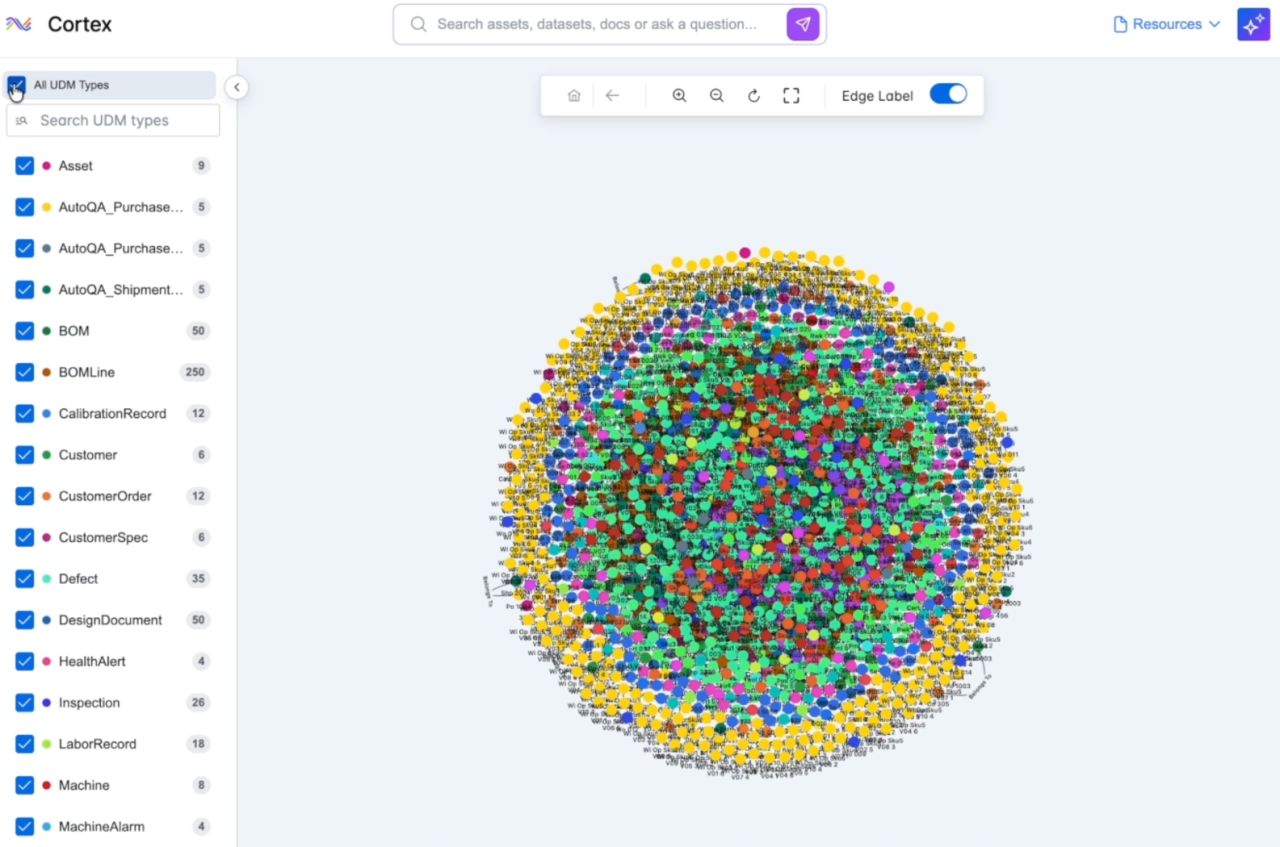 Cortex Graph showing enterprise entities connected in one view, filtered by Unified Data Model type