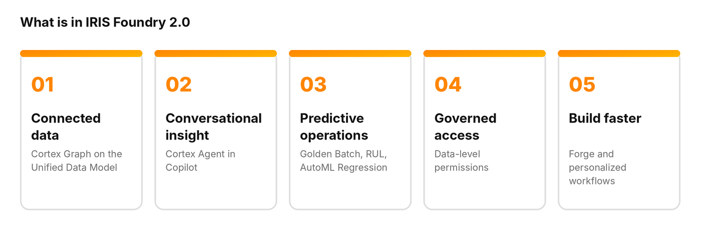 Five capability areas in IRIS Foundry 2.0: connected data, conversational insight, predictive operations, governed access, and build faster.