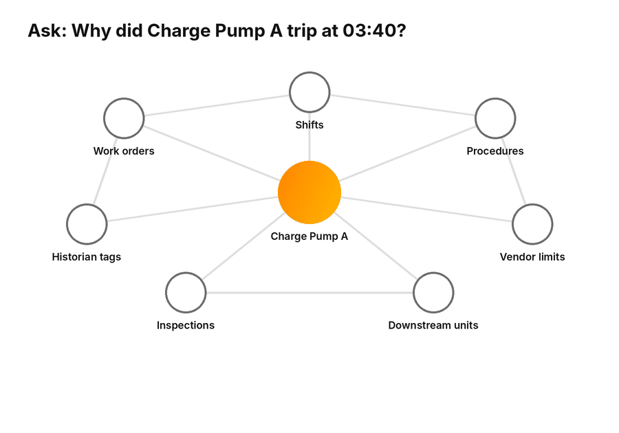 Animation of a question tracing through the knowledge graph: Why did Charge Pump A trip at 03:40, answered with linked tags, work orders, inspection and vendor limit records.